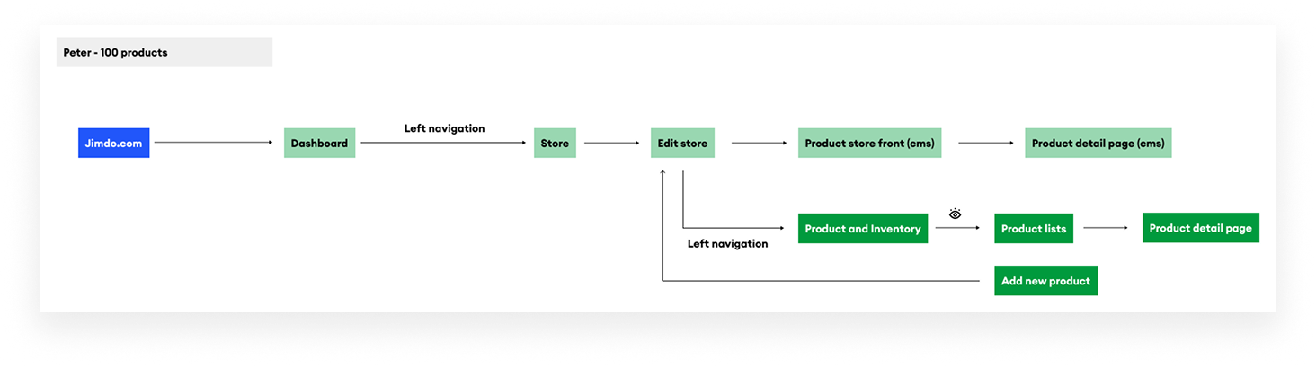 The real flow we mapped for Peter, a store owner with 100 products, from Jimdo.com through to the new product list and detail pages