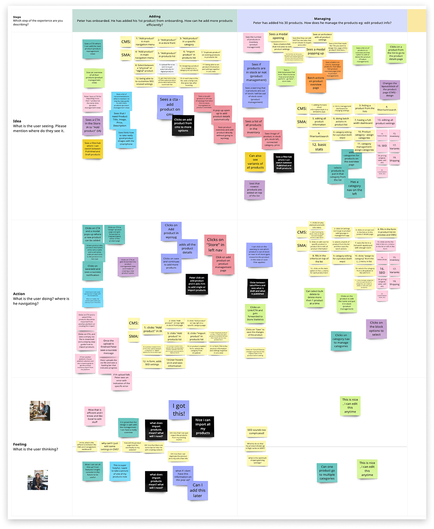 Journey map from the workshop, covering how Peter adds his first products and later manages a catalogue of a hundred