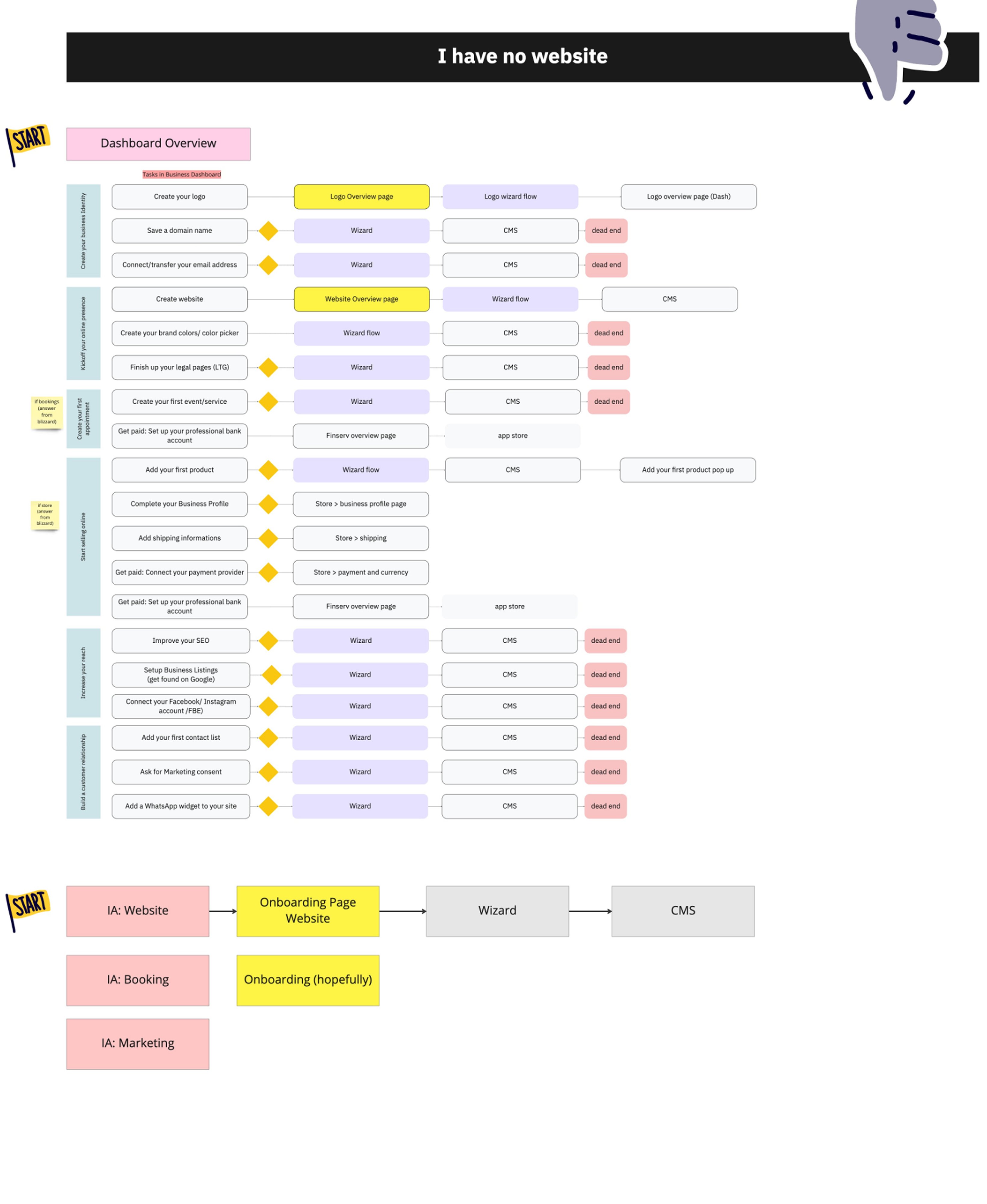 Full task map for founders without a live website