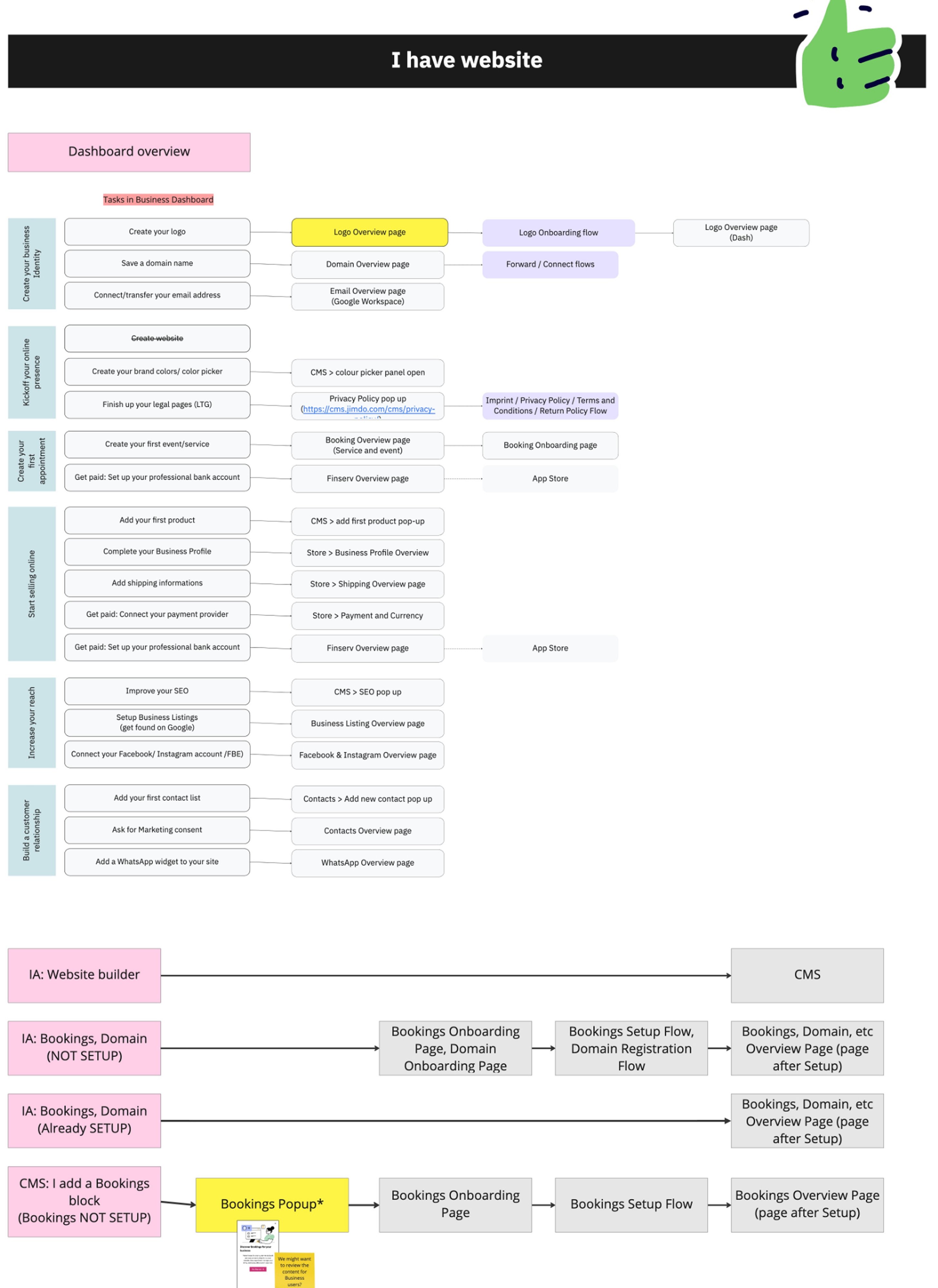 Full task map for founders with a live website